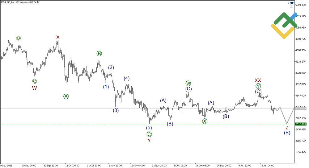LiteFinance: Elliott Wave Analysis for Ethereum