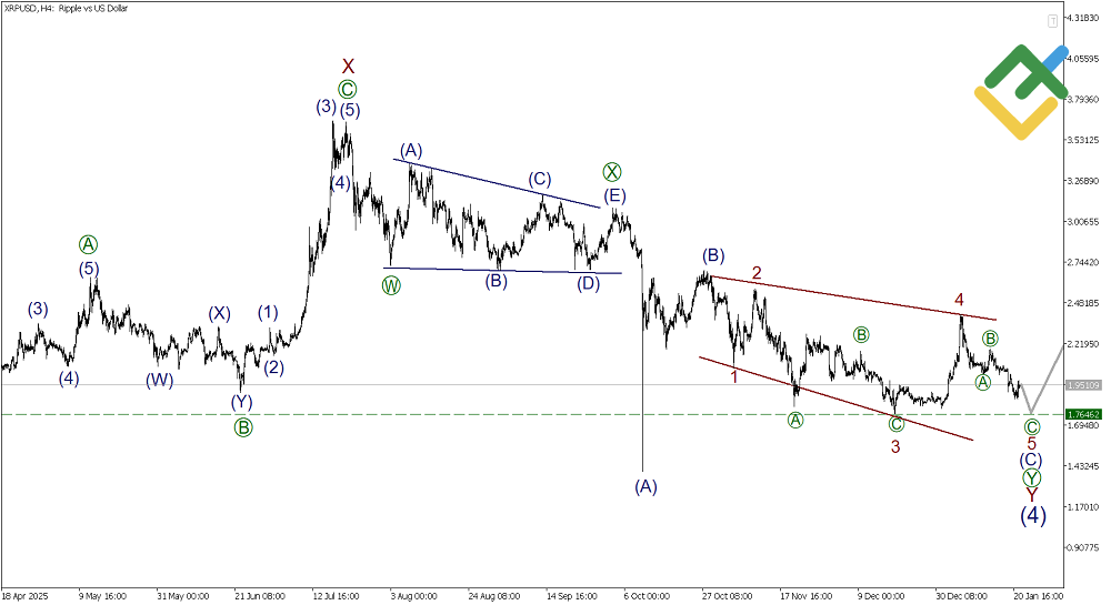 LiteFinance: Elliott Wave Analysis for Ripple
