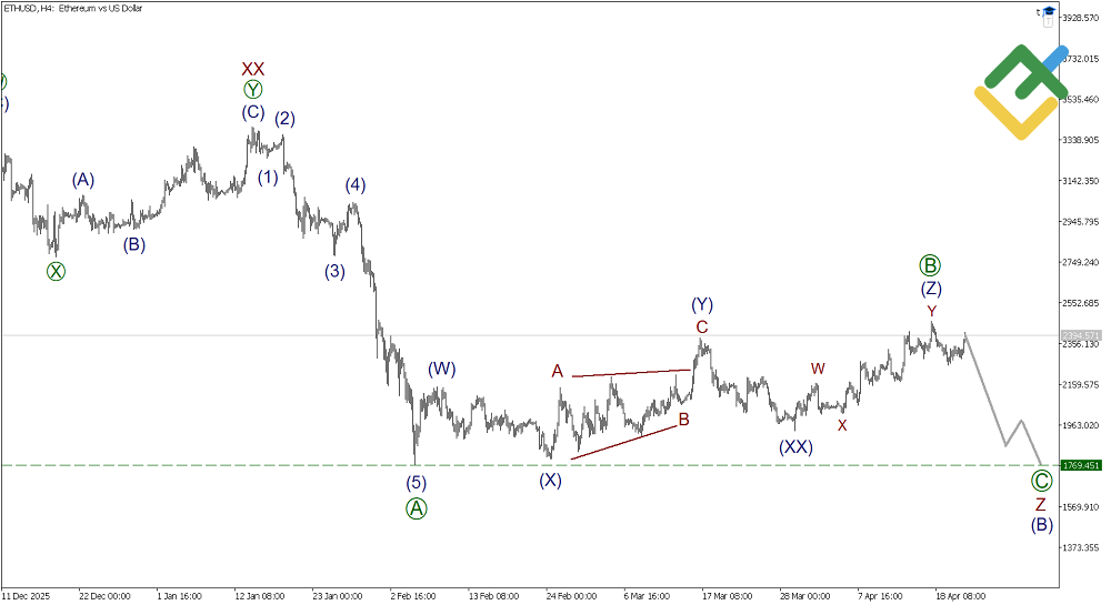 LiteFinance: تحليل موجات إليوت للإيثيريوم