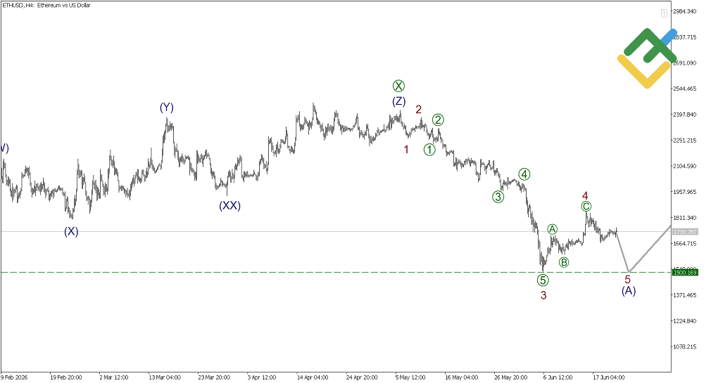 LiteFinance: Elliott Wave Analysis for Ethereum