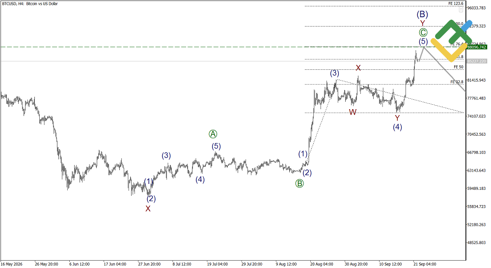 LiteFinance: Elliott Wave Analysis for Bitcoin