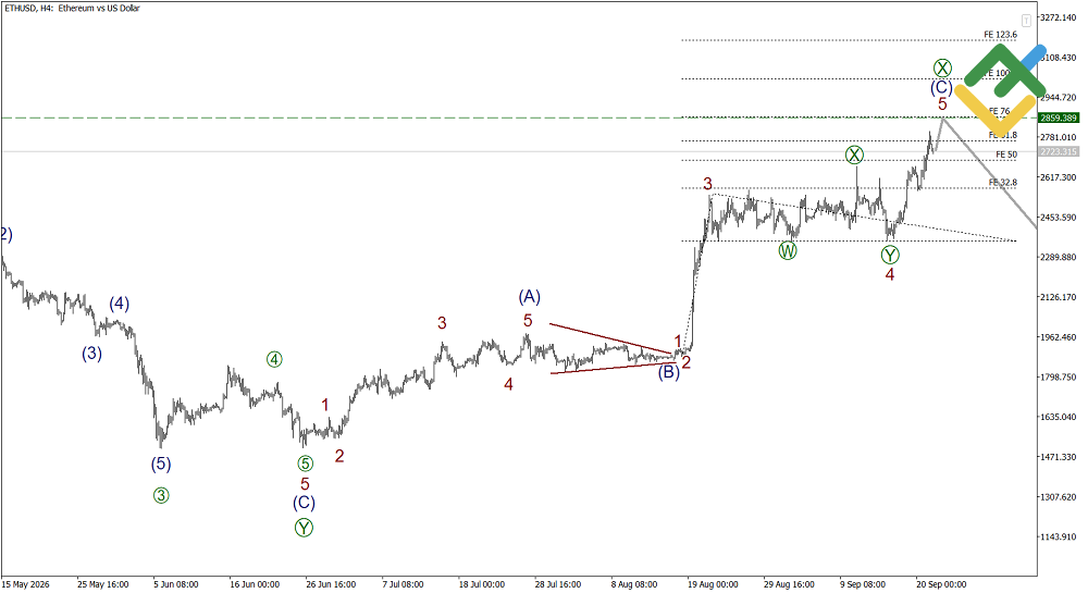 LiteFinance: Elliott Wave Analysis for Ethereum