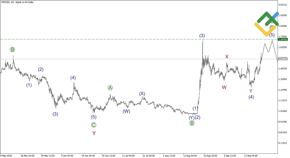 LiteFinance: Elliott Wave Analysis for Ripple