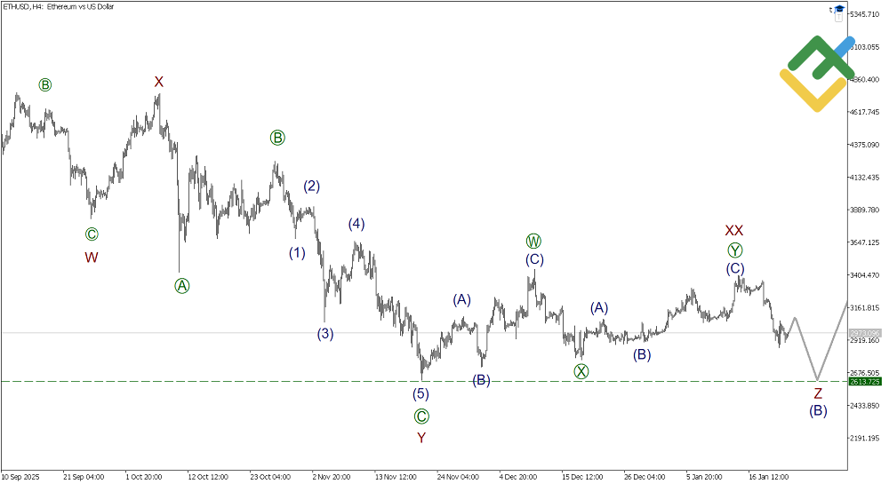 LiteFinance: Elliott Wave Analysis for Ethereum