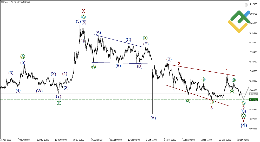 LiteFinance: Elliott Wave Analysis for Ripple
