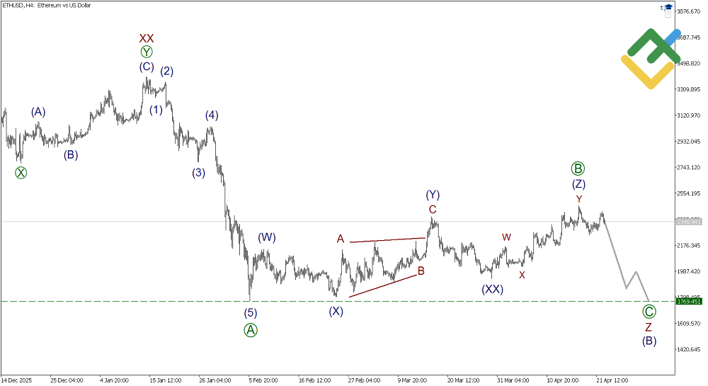لایت فایننس: تحلیل موج الیوت اتریوم