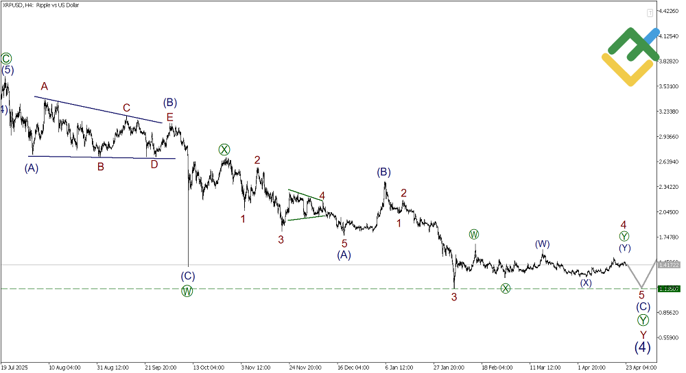 لایت فایننس: تحلیل موج الیوت ریپل