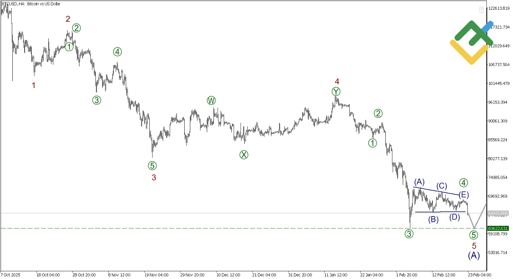 LiteFinance: Elliott Wave Analysis for Bitcoin