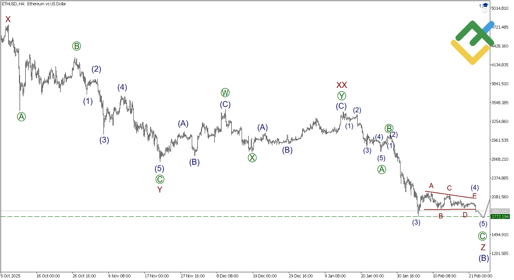LiteFinance: Elliott Wave Analysis for Ethereum