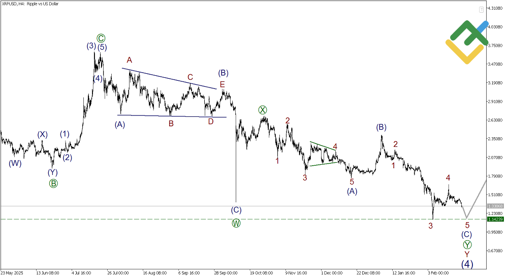 LiteFinance: Elliott Wave Analysis for Ripple