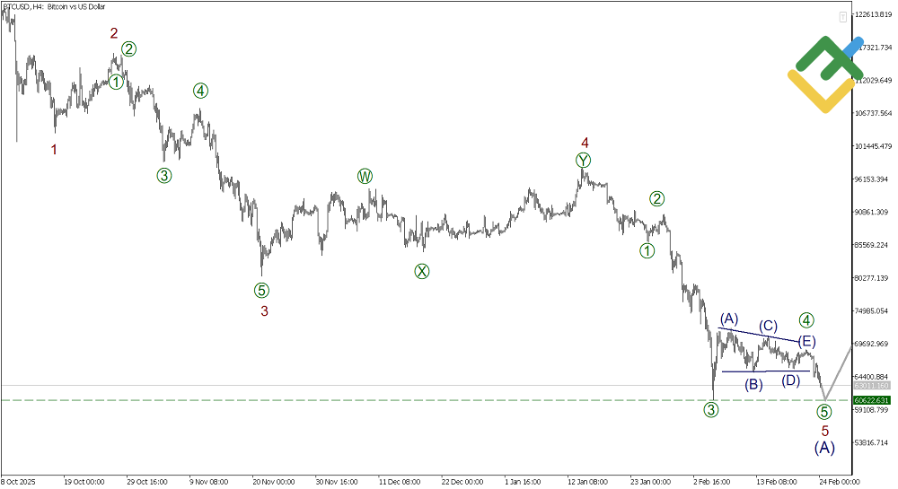 LiteFinance: Elliott Wave Analysis for Bitcoin