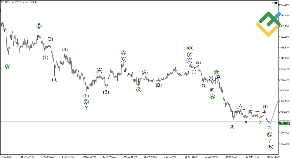 LiteFinance: Elliott Wave Analysis for Ethereum