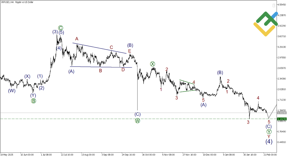 LiteFinance: Elliott Wave Analysis for Ripple