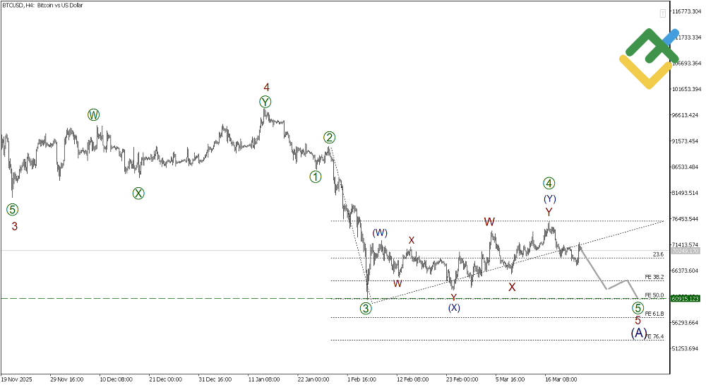 LiteFinance: Elliott Wave Analysis for Bitcoin