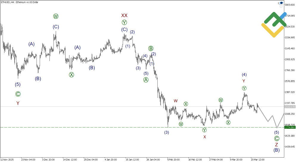 LiteFinance: Elliott Wave Analysis for Ethereum