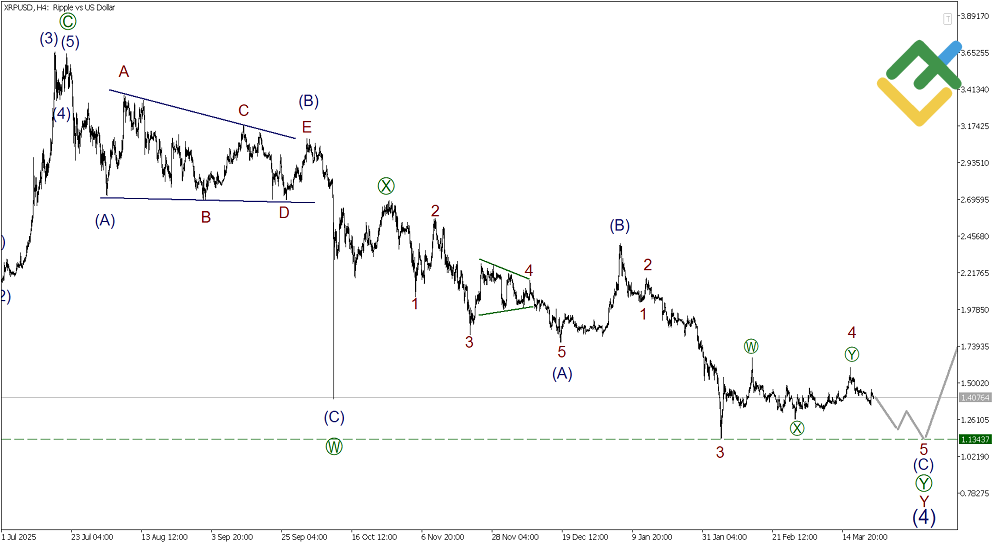 LiteFinance: Elliott Wave Analysis for Ripple
