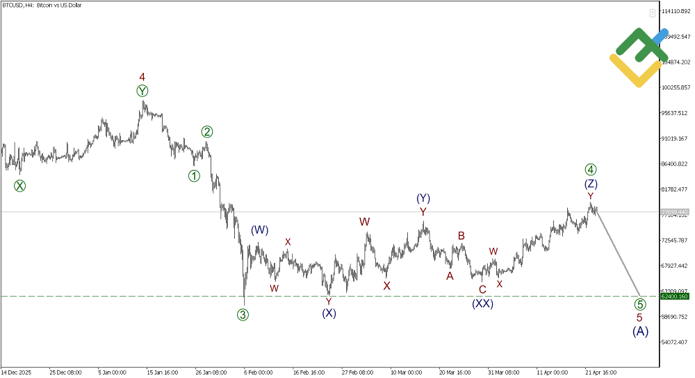 LiteFinance: Волновой анализ Биткоин