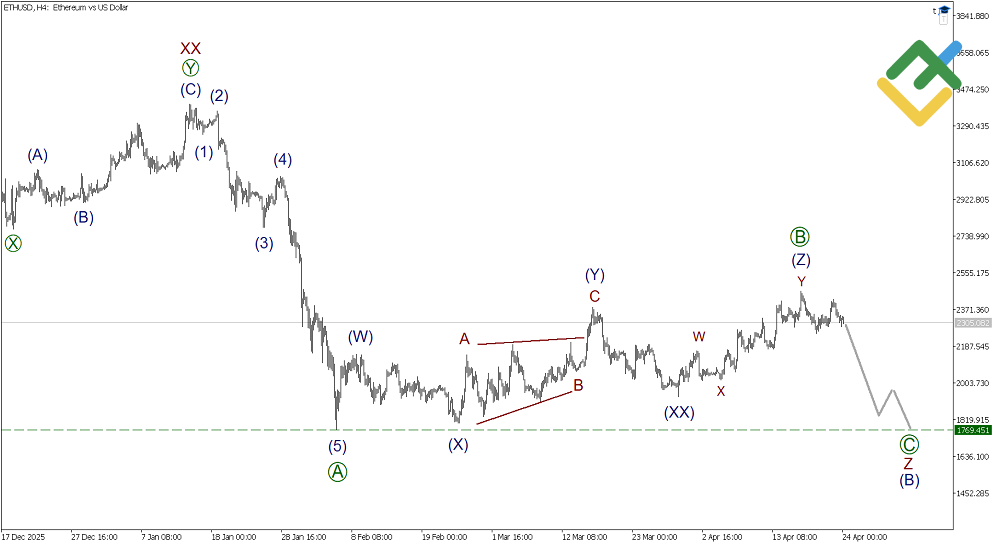 LiteFinance: Волновой анализ Эфириум