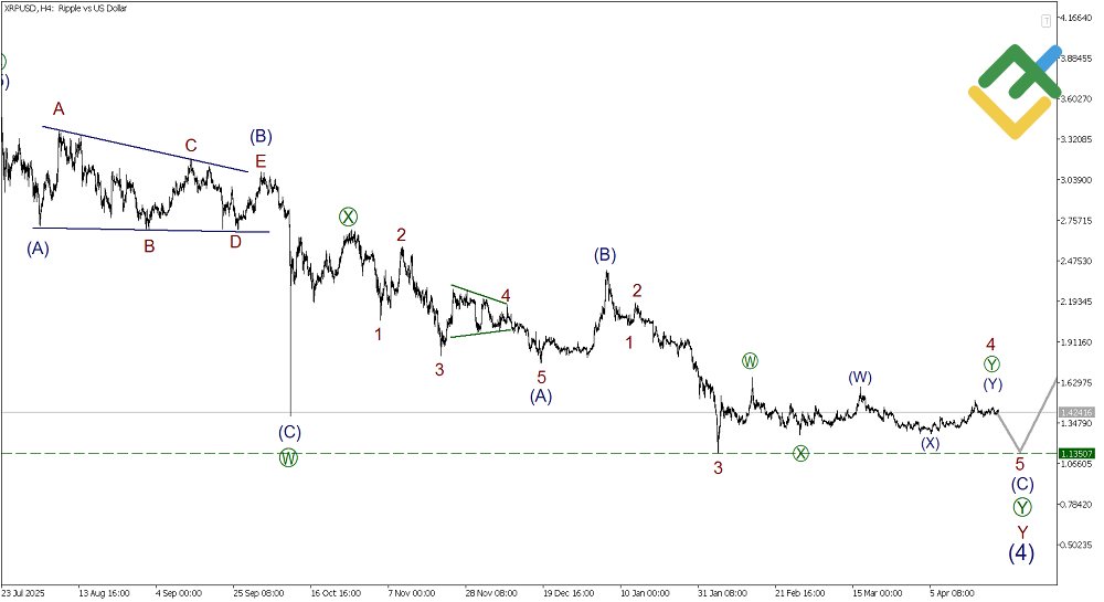 LiteFinance: Волновой анализ Рипл
