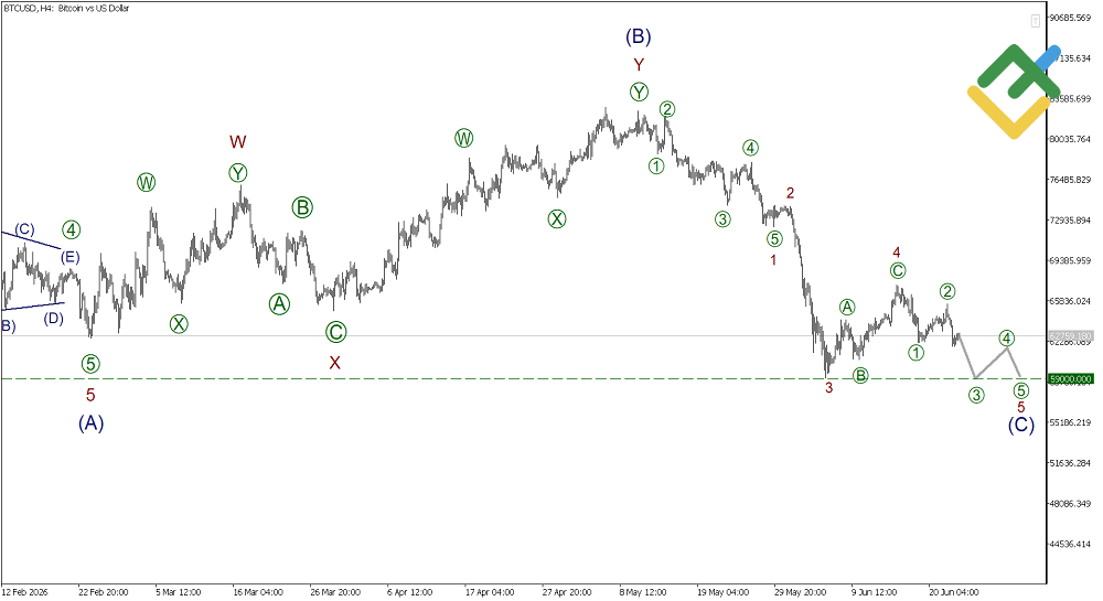 LiteFinance: Elliott Wave Analysis for Bitcoin