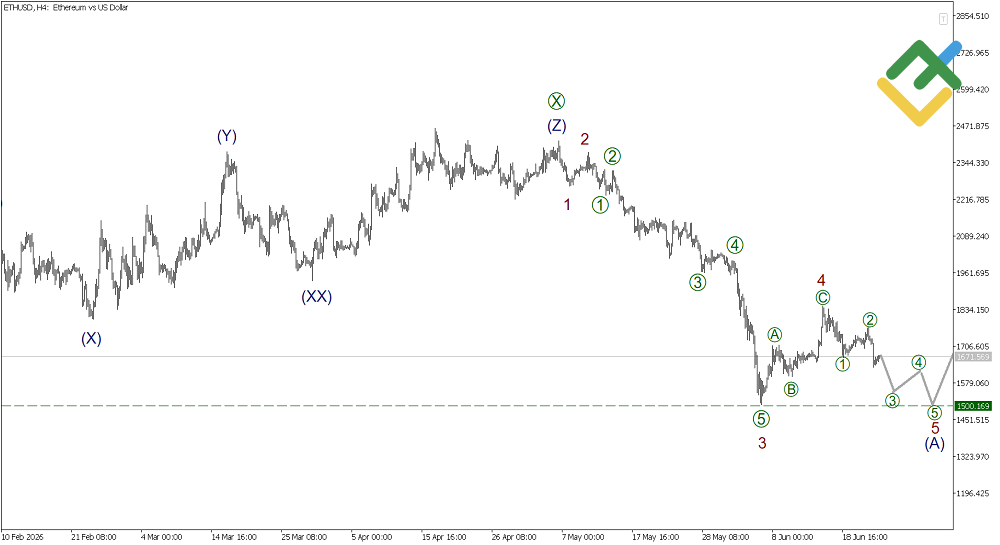 LiteFinance: Elliott Wave Analysis for Ethereum