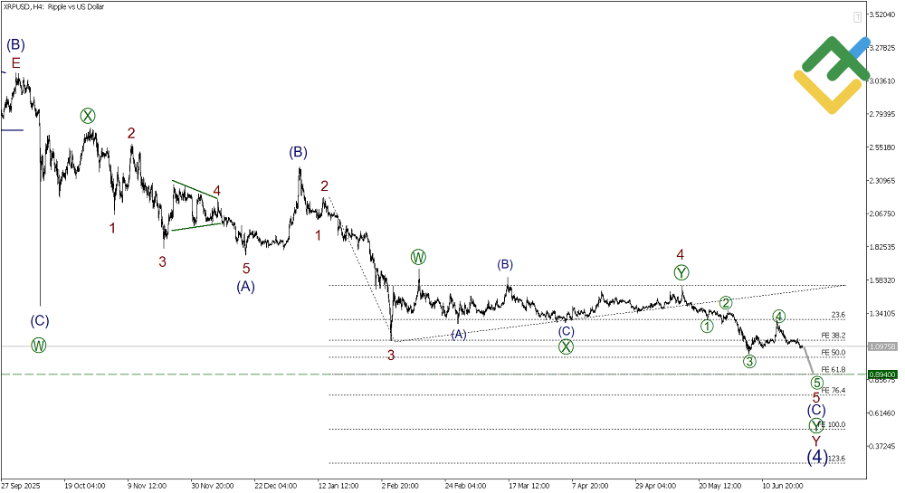 LiteFinance: Elliott Wave Analysis for Ripple