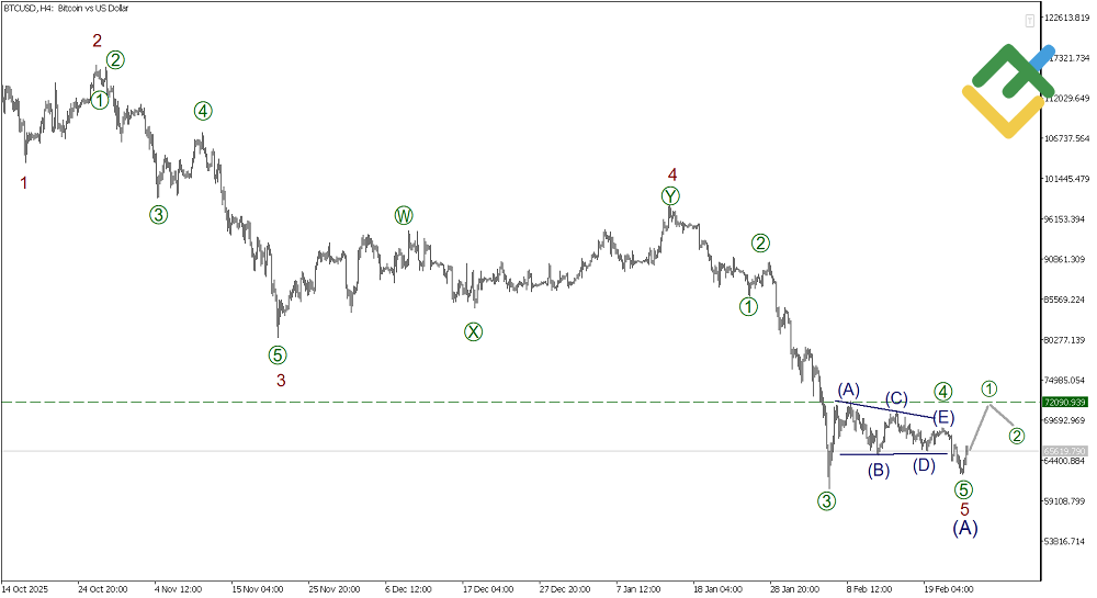 LiteFinance: Elliott Wave Analysis for Bitcoin