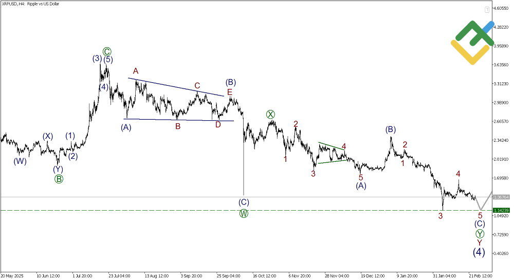 LiteFinance: Elliott Wave Analysis for Ripple