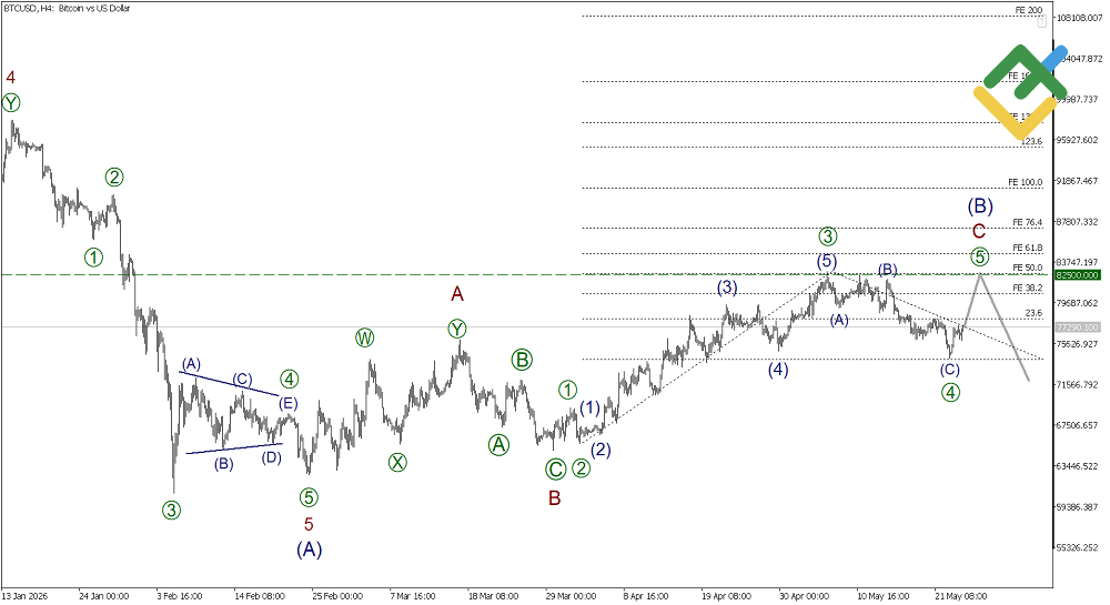 LiteFinance: Elliott Wave Analysis for Bitcoin