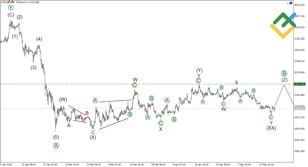 LiteFinance: Elliott Wave Analysis for Ethereum