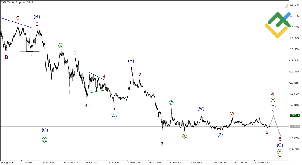 LiteFinance: Elliott Wave Analysis for Ripple