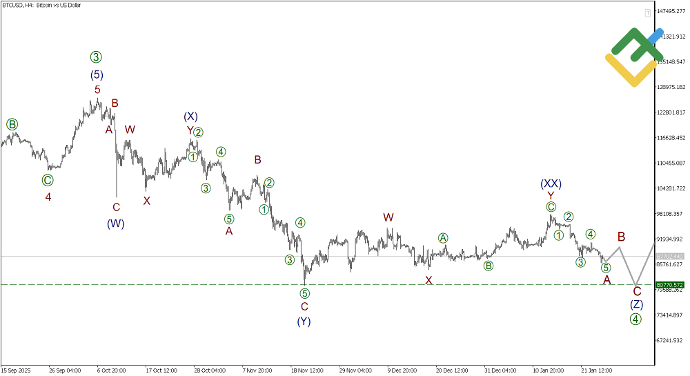 LiteFinance: Elliott Wave Analysis for Bitcoin