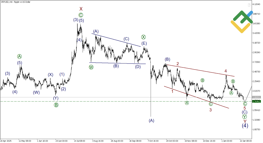 LiteFinance: Elliott Wave Analysis for Ripple