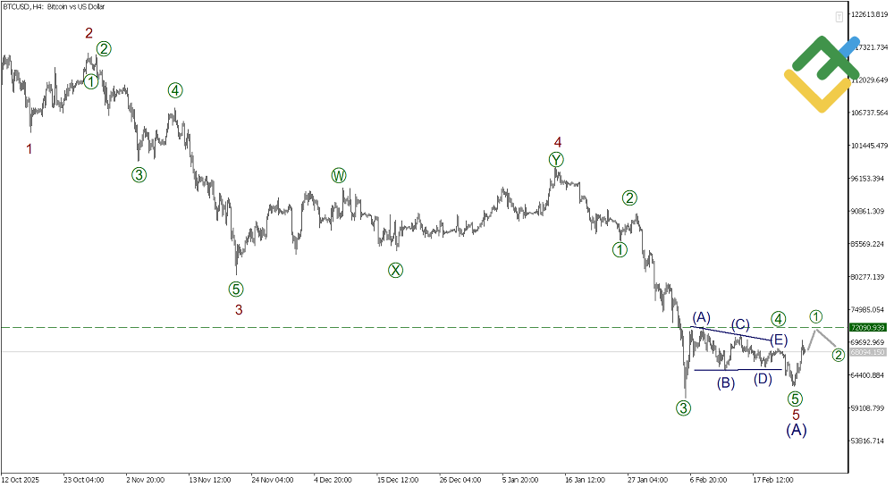 LiteFinance: Elliott Wave Analysis for Bitcoin