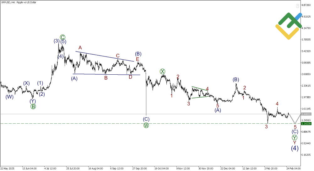 LiteFinance: Elliott Wave Analysis for Ripple