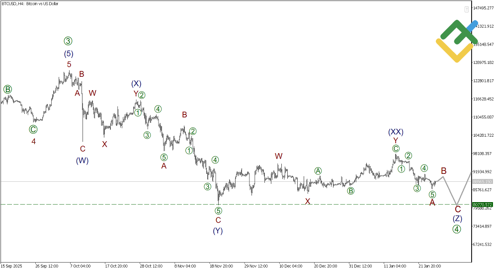LiteFinance: Elliott Wave Analysis for Bitcoin