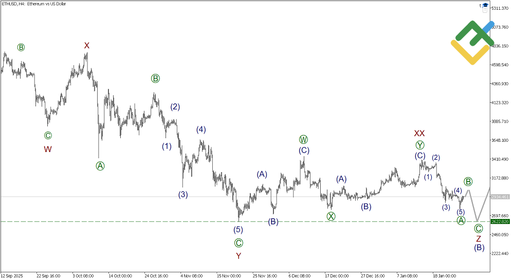 LiteFinance: Elliott Wave Analysis for Ethereum