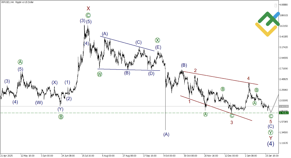 LiteFinance: Elliott Wave Analysis for Ripple