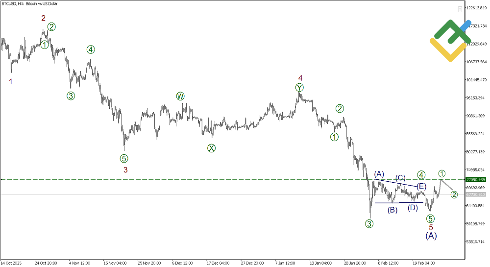 LiteFinance: Elliott Wave Analysis for Bitcoin