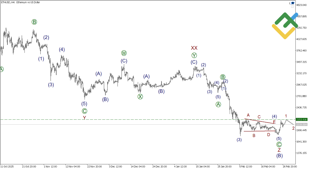 LiteFinance: Elliott Wave Analysis for Ethereum