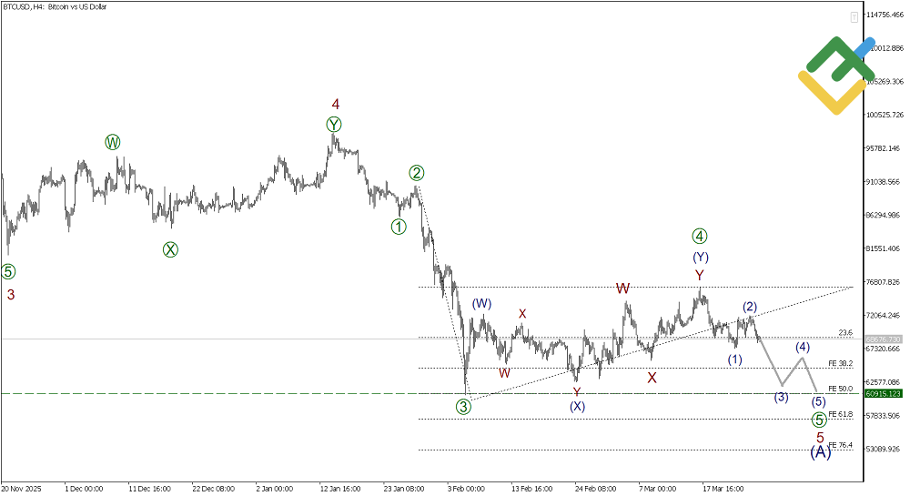 LiteFinance: Elliott Wave Analysis for Bitcoin