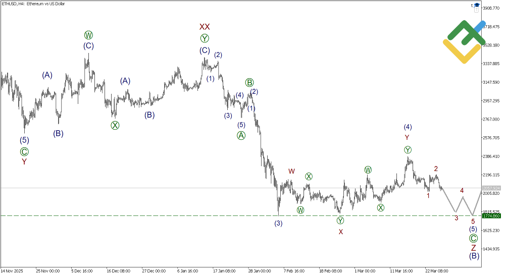 LiteFinance: Elliott Wave Analysis for Ethereum