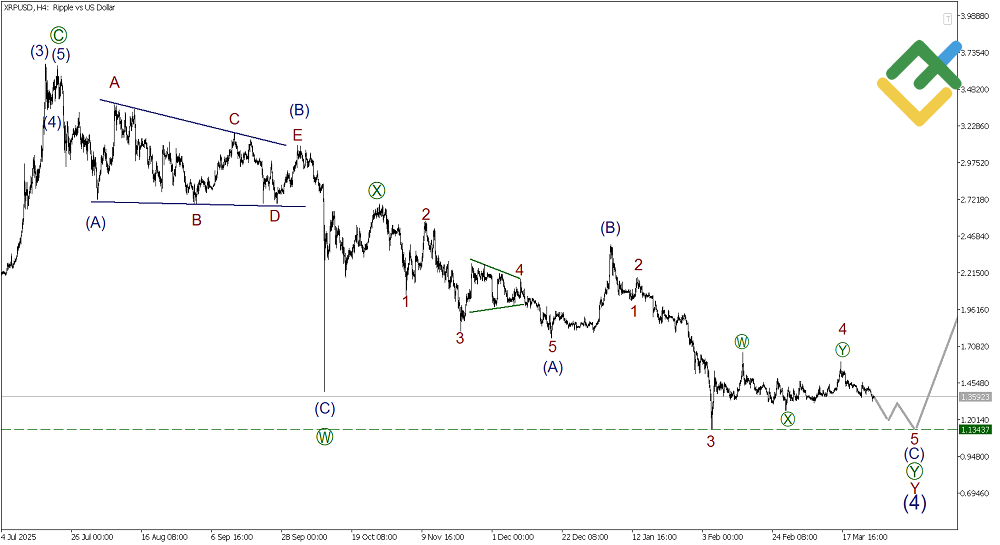 LiteFinance: Elliott Wave Analysis for Ripple