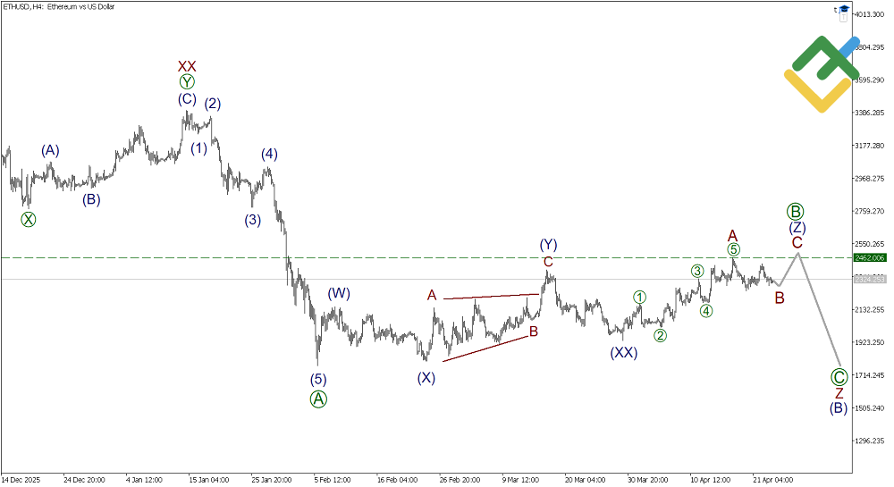 LiteFinance: Elliott Wave Analysis for Ethereum