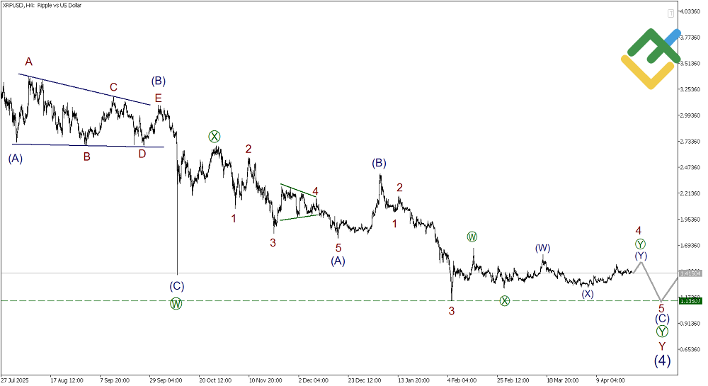 LiteFinance: Elliott Wave Analysis for Ripple