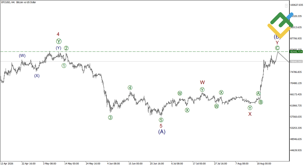 LiteFinance: Elliott Wave Analysis for Bitcoin