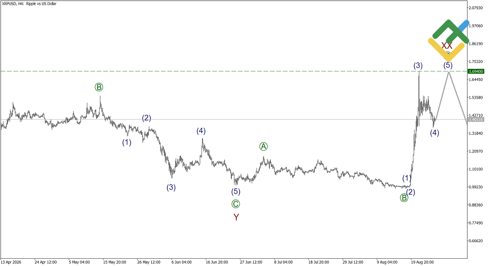 LiteFinance: Elliott Wave Analysis for Ripple
