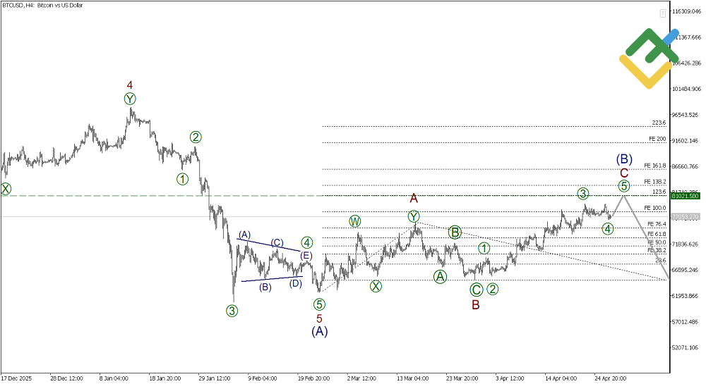 LiteFinance: Elliott Wave Analysis for Bitcoin