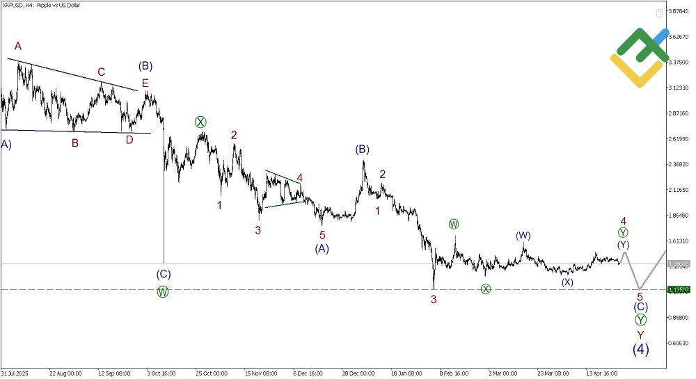 LiteFinance: Elliott Wave Analysis for Ripple
