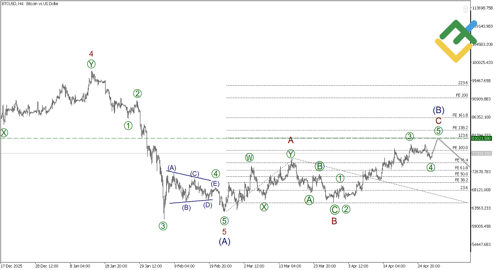 LiteFinance: Elliott Wave Analysis for Bitcoin